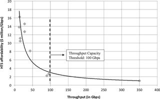 <h2>HTS affordability-throughput map with power regression model and the throughput capacity threshold.</h2>