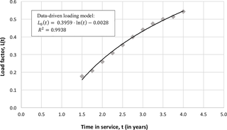 <h2>Loading data and regression model of KA-Sat load factor as a function of time.</h2>