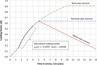 <h2>HTS loading profiles as a function of time with best-case, nominal-case, and worst-case scenarios.</h2>