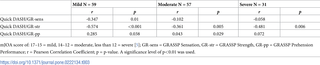 <h2>Relationship between QuickDASH and clinical measures of upper limb impairment after stratification of the sample using total mJOA scores.</h2>