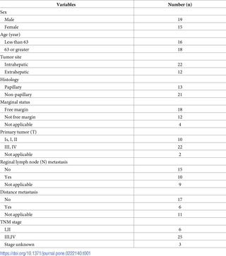 <h2>The characteristics of all CCA patients for whom the tumor tissues were tested with gemcitabine using HDRA.</h2>