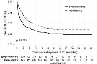 <h2>Kaplan-Meier survival curve comparing symptomatic and incidental PE in cancer patients.</h2>