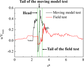 <h2>Comparison between the model test and the field test.</h2>