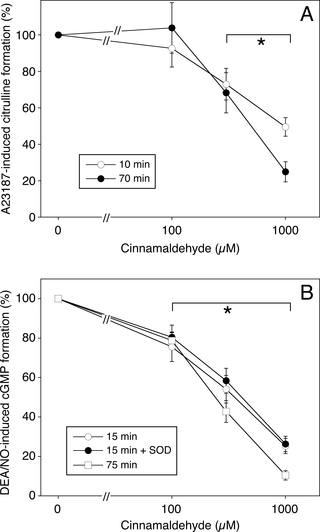 <h2>Concentration dependent effect of cinnamaldehyde on endothelial L-citrulline and cGMP formation.</h2>