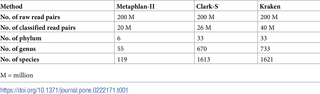 <h2>Summary of reads used and classification results for different approaches (full depth).</h2>