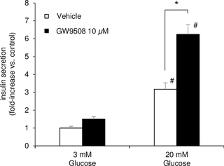 <h2>GW9508 enhances insulin secretion only at 20 mM glucose in INS-1D cells.</h2>
