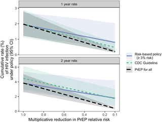 <h2>Sensitivity analysis: HIV infection rate under PrEP for all, risk-based, and CDC PrEP policies, with varying PrEP relative risk.</h2>