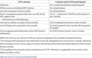 <h2>US CDC recommended indications for use of PrEP among MSM [<em class="ref">33</em>] and methods used to determine associated PrEP recommendations for iPrEx trial participants, given baseline demographic and risk behaviour data<em class="ref"><sup>a</sup></em>.</h2>