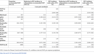 <h2>Estimated impact of risk-based, PrEP benefit-based, and CDC PrEP policies for the MSM/TGW population.</h2>