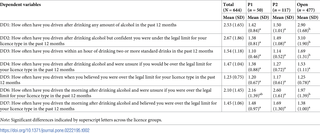 <h2>Descriptive results of women participants by licence type and drink driving definition.</h2>