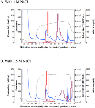 <h2>Chromatograms of Sabin type 2 virus-containing cell culture supernatant in the presence of NaCl.</h2>