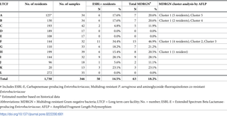 <h2>Characteristics and MDRGN prevalence of 12 participating LTCFs.</h2>