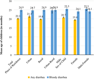 <h2>Mean age of children below five years who suffered from bloody diarrhea by place of residence and sex of child, India, 2015–16.</h2>