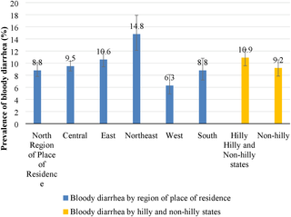<h2>Prevalence of bloody diarrhea in children below five years by region of place of residence and hilly and non-hilly states, India, 2015–16.</h2>