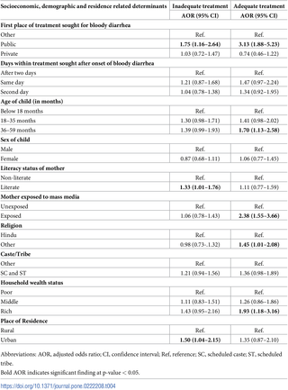 <h2>Results of multinomial logistic regression showing the socioeconomic, demographic and residence-related determinants of treatment of bloody diarrhea in children below five years, India, 2015–16 (N = 1545).</h2>