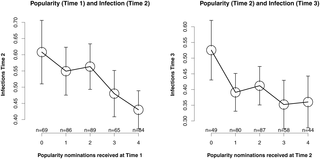 <h2>Dose-response relations between popularity and infections at Time + 1.</h2>