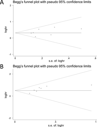 <h2>Funnel plots were used to evaluate publication bias on OS and CSS.</h2>