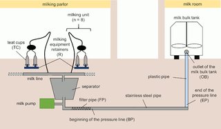 <h2>Schematic diagram of the milking machine of farm 1.</h2>