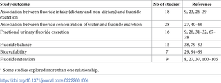 <h2>Studies which explored relationships between fluoride intake and excretion data.</h2>