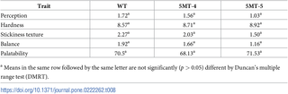 <h2>Eating quality traits of WT, 5MT-4, and 5MT-5.</h2>