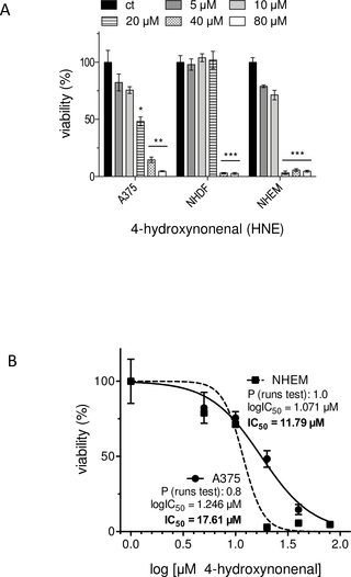 Cytotoxicity of 4-hydroxynonenal (HNE) on A375 melanoma cells and normal (healthy) cells.