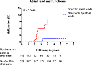 <h2>Kaplan Meier curve comparing the time of occurrence of malfunctions between SonR tip and non-SonR tip atrial leads.</h2>