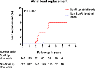 <h2>Kaplan Meier curve comparing the time of lead replacement between SonR tip and non-SonR tip atrial leads.</h2>