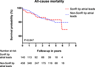 <h2>Kaplan Meier surival curve for all-cause mortality between CRT patients with SonR tip and non SonR tip atrial leads.</h2>
