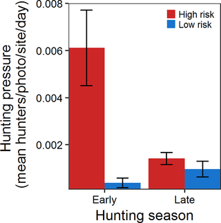 Hunting pressure during the early and late hunting season on high and low risk sites.
