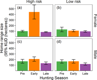 Our traditional approach found that only female pheasants in the high-risk group showed an increase in home range size in response to the onset of the hunting season (<em class="ref">Table 2</em>).