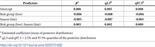 Predictors of predation risk (parameter estimates and 95% credible intervals).