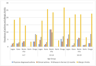 <h2>Percentage prevalence of asthma and allergic rhinitis across selected age groups among children and adolescents across cities categorized by cities.</h2>