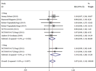 <h2>Forest plot of adverse events incidence with DAP and placebo.</h2>