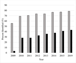 <h2>Percent identification for 201 specimen increases for SLBR and PRDB as BOLD increases in age, specimen identification by Species Level Barcode Record (SLBR = grey) and Public Record Barcode Database (PRBD = black).</h2>