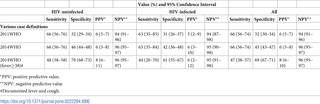 <h2>Sensitivity, specificity and predictive values of various case definitions for influenza virus positivity among HIV-uninfected and HIV-infected children aged <5 years hospitalised with severe respiratory illness at the Edendale and Klerksdorp hospitals, South Africa, 2011–2015.</h2>