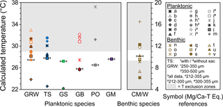 <h2>Range in temperature calculations using various species-specific Mg/Ca-temperature equations for six planktonic and one benthic species.</h2>