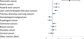 <h2>Forest plot: Adjusted odds ratios (aOR) of do-not-resuscitate (DNR) rates by type of cancer.</h2>