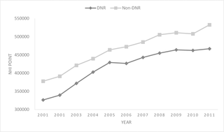 <h2>Average National Health Insurance (NHI) spending on do-not-resuscitate (DNR) and Non-DNR cases in Taiwan.</h2>