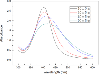 <h2>UV-Vis spectra with surface plasmon resonance showing the effect of AgNO<sub>3</sub> (2-15mM) and NaOH (0.01–0.06g).</h2>
