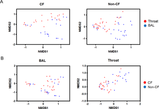 <h2>Plots showing clustering of airway microbiome communities.</h2>