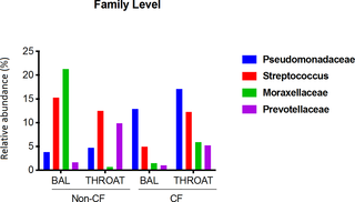 <h2>Relative abundance of major bacterial taxa at the family level in upper and lower airways of CF and non-CF children.</h2>