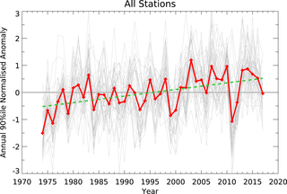 <h2>Time series of 90<sup>th</sup> percentile FFDI annual anomaly (July-June) at each station (1973–2017).</h2>