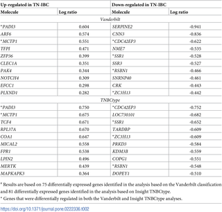 <h2>Top 10 up-regulated and down-regulated genes in non-MSL TN-IBC versus non-MSL TN-non-IBC<em class="ref"><sup>a</sup></em>.</h2>