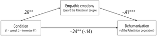 <h2>Empathic emotions toward the Palestinian couple presented in the VR scene mediate the effect of manipulated VR POV on dehumanization of the Palestinian population in general.</h2>