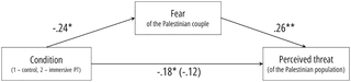 <h2>Fear of the Palestinian couple presented in the VR scene mediate the effect of manipulated VR POV on perceived threat of the Palestinian population in general.</h2>