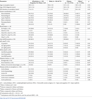 <h2>Baseline characteristics of all pregnant SLE patients and according to the ethnicities.</h2>