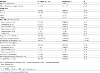 <h2>The associated factors of disease relapse in pregnancy among SLE women.</h2>