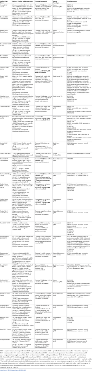 <h2>Summary of 27 studies investigating the 18 genes included in the systematic review.</h2>