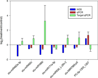 <h2>Validation of next generation sequencing (NGS) results for selected differentially expressed miRNAs and analysis of selected target genes.</h2>