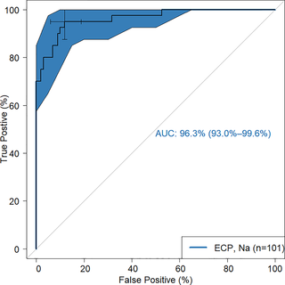 <h2>Predicting hookworm infection with ECP level.</h2>